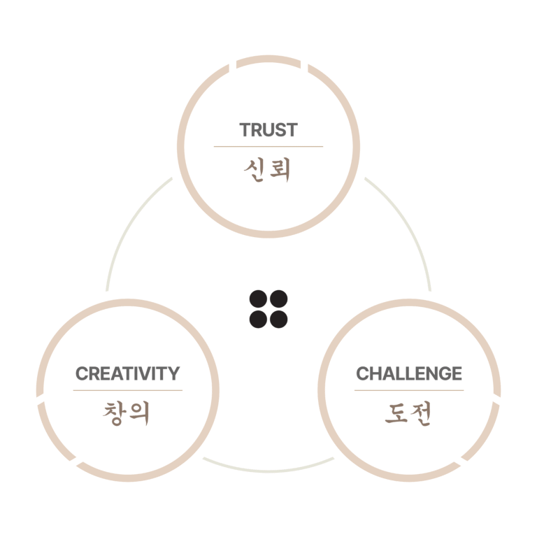 Core values of Four Seasons Button – trust, creativity, and challenge.